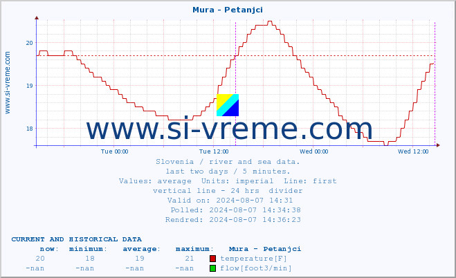  :: Mura - Petanjci :: temperature | flow | height :: last two days / 5 minutes.