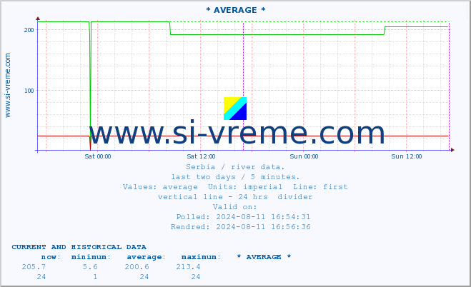  ::  NERA -  VRAČEV GAJ :: height |  |  :: last two days / 5 minutes.