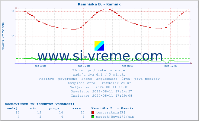 POVPREČJE :: Kamniška B. - Kamnik :: temperatura | pretok | višina :: zadnja dva dni / 5 minut.