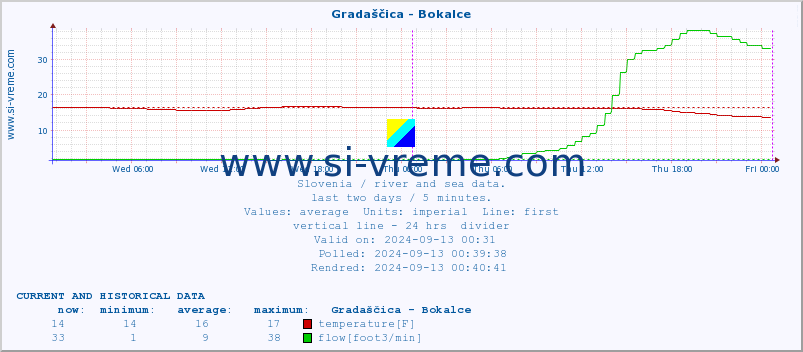  :: Gradaščica - Bokalce :: temperature | flow | height :: last two days / 5 minutes.