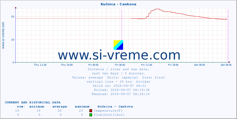  :: Kučnica - Cankova :: temperature | flow | height :: last two days / 5 minutes.