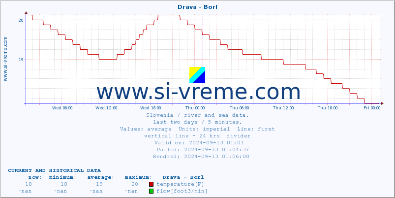  :: Drava - Borl :: temperature | flow | height :: last two days / 5 minutes.