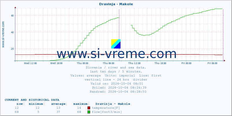  :: Dravinja - Makole :: temperature | flow | height :: last two days / 5 minutes.