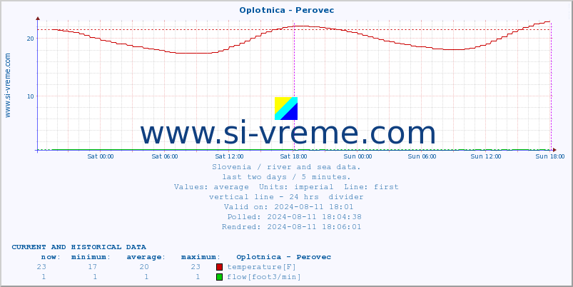  :: Oplotnica - Perovec :: temperature | flow | height :: last two days / 5 minutes.