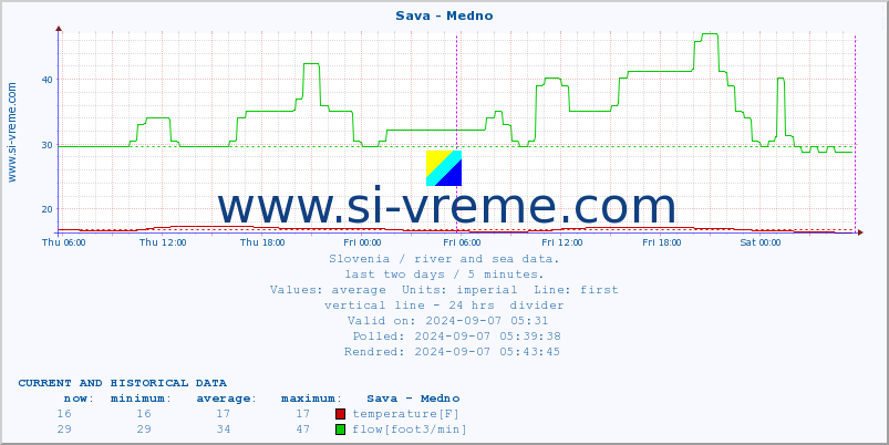  :: Sava - Medno :: temperature | flow | height :: last two days / 5 minutes.