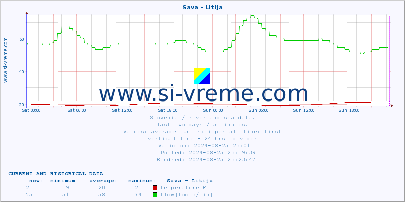  :: Sava - Litija :: temperature | flow | height :: last two days / 5 minutes.