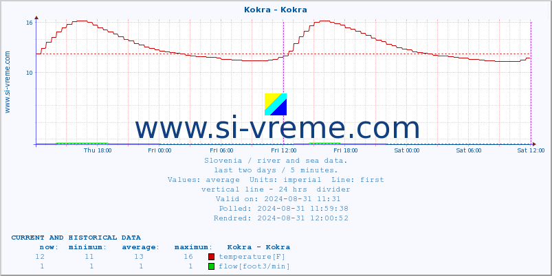  :: Kokra - Kokra :: temperature | flow | height :: last two days / 5 minutes.