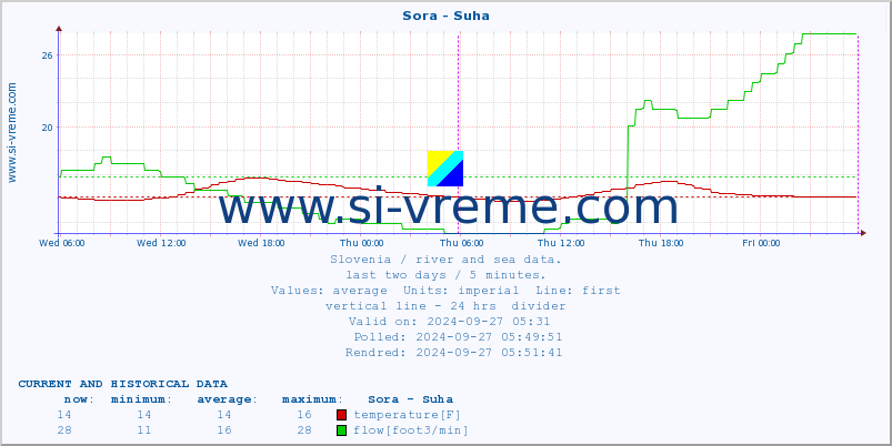  :: Sora - Suha :: temperature | flow | height :: last two days / 5 minutes.