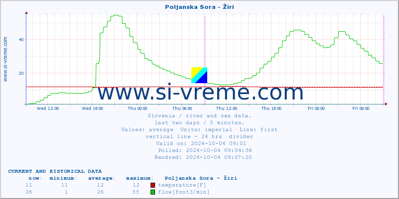  :: Poljanska Sora - Žiri :: temperature | flow | height :: last two days / 5 minutes.