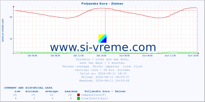  :: Poljanska Sora - Zminec :: temperature | flow | height :: last two days / 5 minutes.