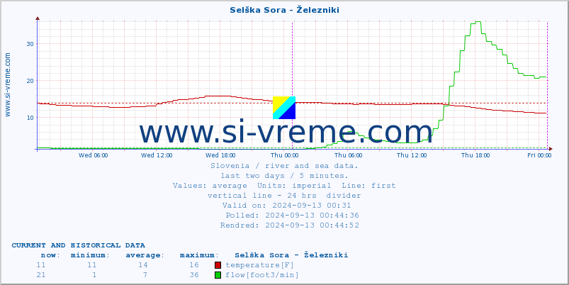  :: Selška Sora - Železniki :: temperature | flow | height :: last two days / 5 minutes.