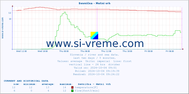  :: Sevnična - Metni vrh :: temperature | flow | height :: last two days / 5 minutes.