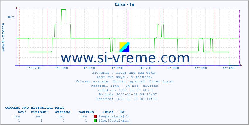  :: Ižica - Ig :: temperature | flow | height :: last two days / 5 minutes.