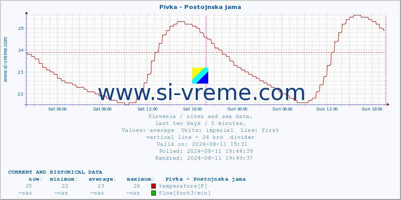  :: Pivka - Postojnska jama :: temperature | flow | height :: last two days / 5 minutes.