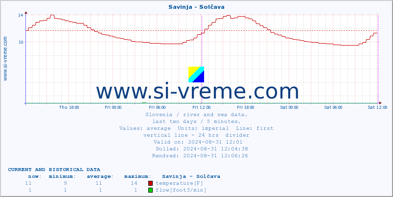  :: Savinja - Solčava :: temperature | flow | height :: last two days / 5 minutes.