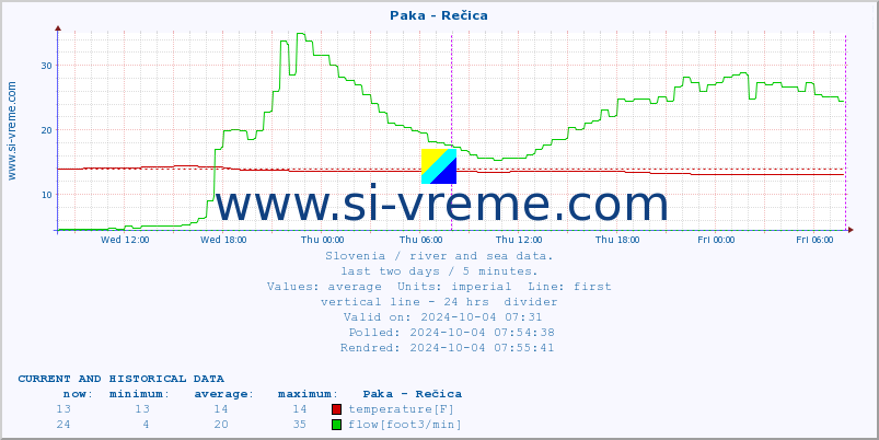  :: Paka - Rečica :: temperature | flow | height :: last two days / 5 minutes.