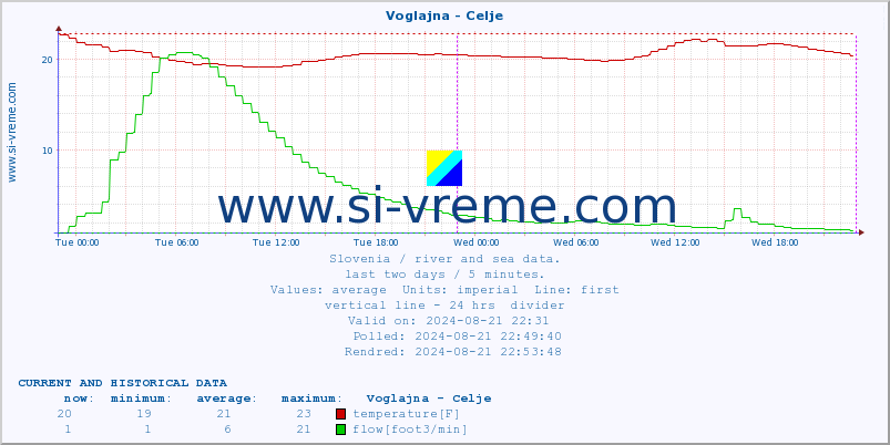  :: Voglajna - Celje :: temperature | flow | height :: last two days / 5 minutes.