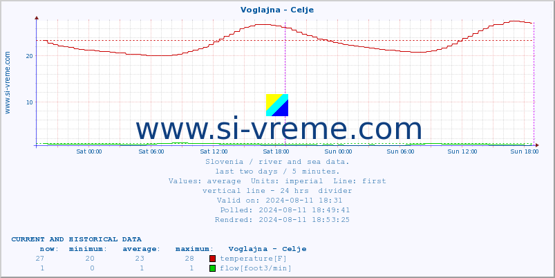  :: Voglajna - Celje :: temperature | flow | height :: last two days / 5 minutes.