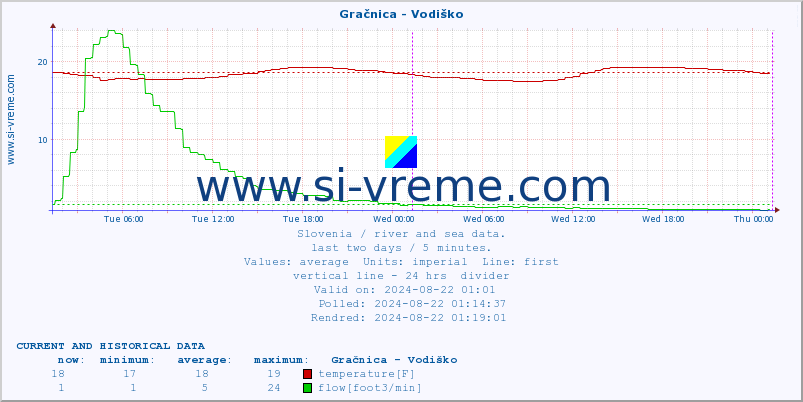  :: Gračnica - Vodiško :: temperature | flow | height :: last two days / 5 minutes.