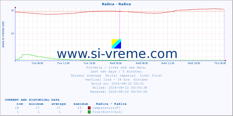  :: Rašica - Rašica :: temperature | flow | height :: last two days / 5 minutes.