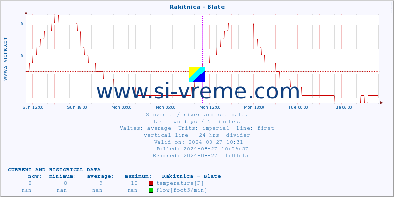  :: Rakitnica - Blate :: temperature | flow | height :: last two days / 5 minutes.