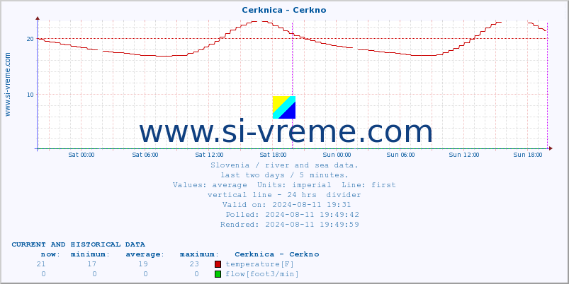  :: Cerknica - Cerkno :: temperature | flow | height :: last two days / 5 minutes.