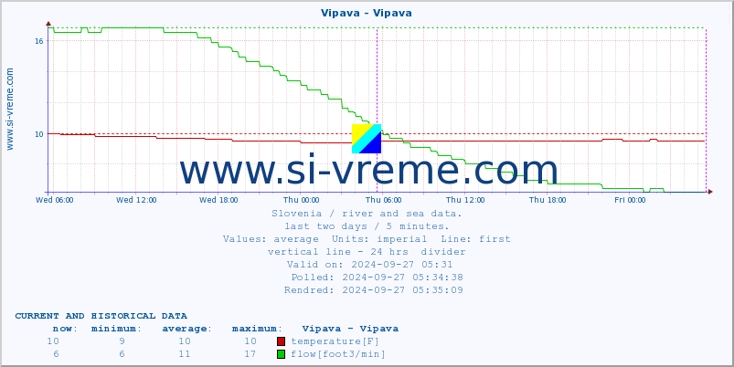  :: Vipava - Vipava :: temperature | flow | height :: last two days / 5 minutes.