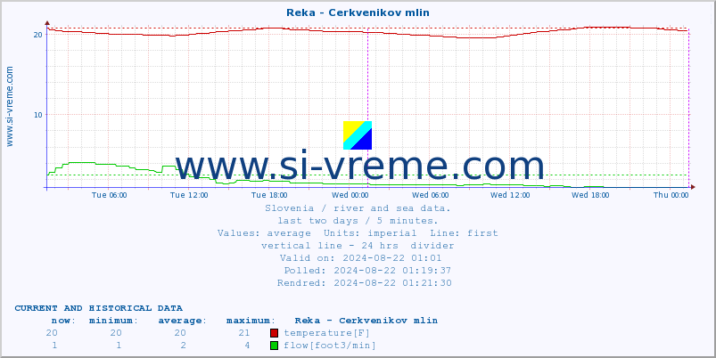  :: Reka - Cerkvenikov mlin :: temperature | flow | height :: last two days / 5 minutes.