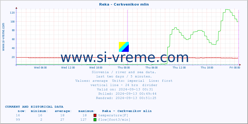  :: Reka - Cerkvenikov mlin :: temperature | flow | height :: last two days / 5 minutes.