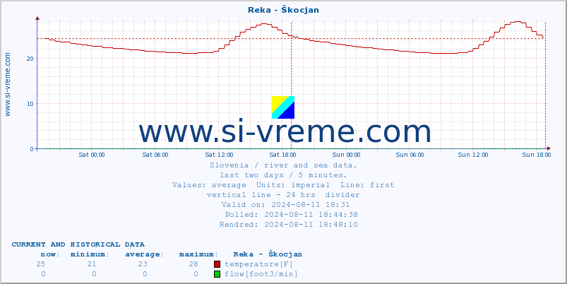  :: Reka - Škocjan :: temperature | flow | height :: last two days / 5 minutes.