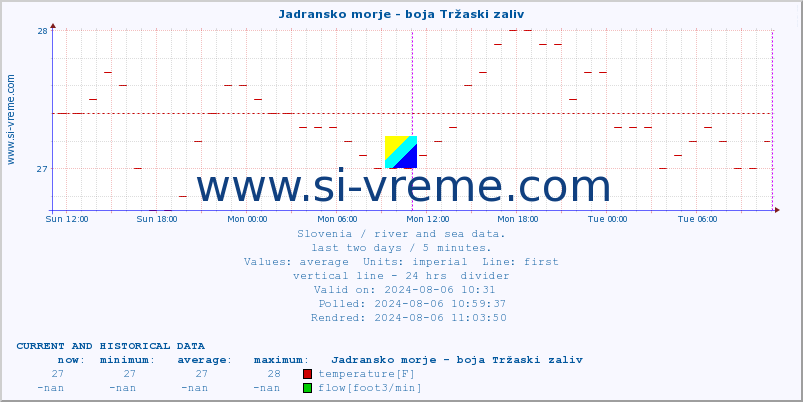  :: Jadransko morje - boja Tržaski zaliv :: temperature | flow | height :: last two days / 5 minutes.