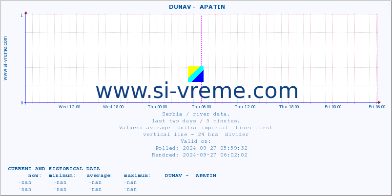  ::  DUNAV -  APATIN :: height |  |  :: last two days / 5 minutes.