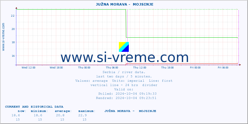  ::  JUŽNA MORAVA -  MOJSINJE :: height |  |  :: last two days / 5 minutes.