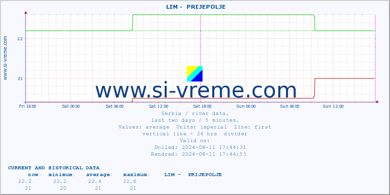  ::  LIM -  PRIJEPOLJE :: height |  |  :: last two days / 5 minutes.