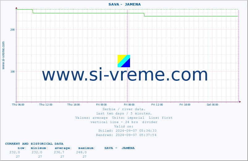  ::  SAVA -  JAMENA :: height |  |  :: last two days / 5 minutes.