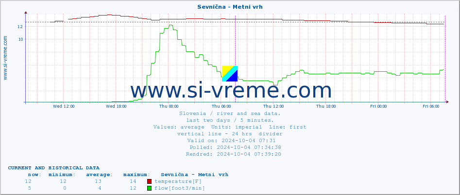  :: Sevnična - Metni vrh :: temperature | flow | height :: last two days / 5 minutes.