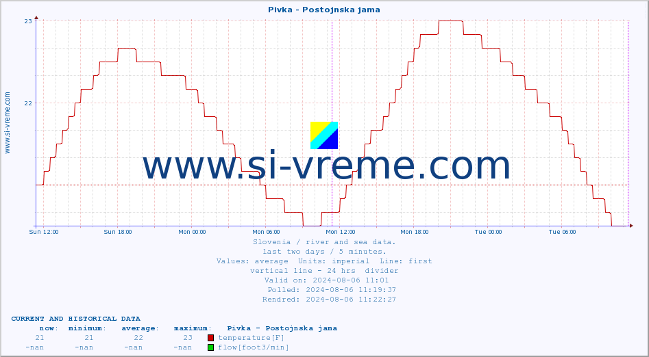  :: Pivka - Postojnska jama :: temperature | flow | height :: last two days / 5 minutes.