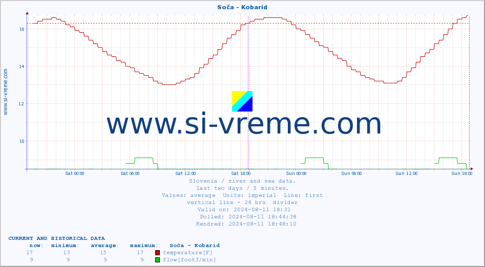  :: Soča - Kobarid :: temperature | flow | height :: last two days / 5 minutes.