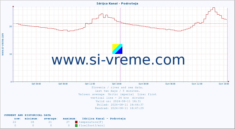  :: Idrijca Kanal - Podroteja :: temperature | flow | height :: last two days / 5 minutes.