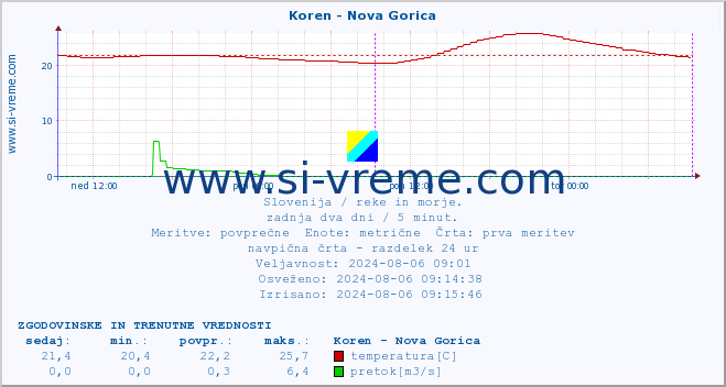 POVPREČJE :: Koren - Nova Gorica :: temperatura | pretok | višina :: zadnja dva dni / 5 minut.