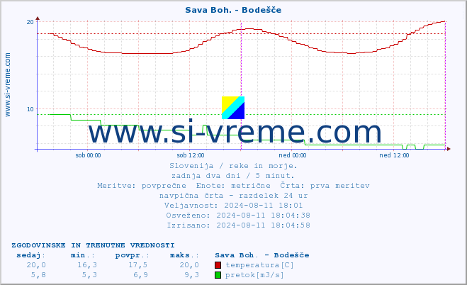 POVPREČJE :: Sava Boh. - Bodešče :: temperatura | pretok | višina :: zadnja dva dni / 5 minut.