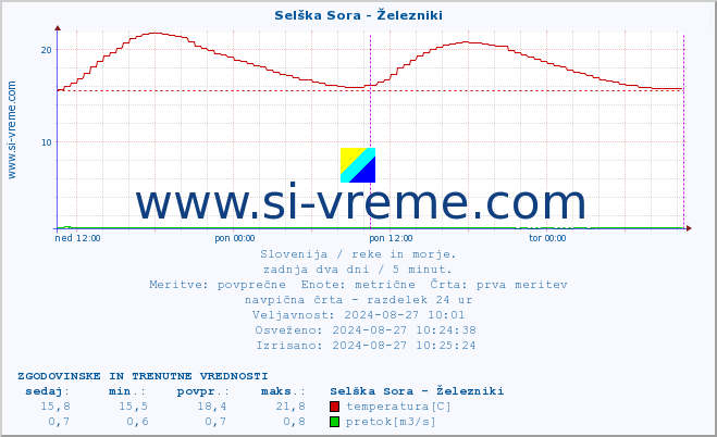 POVPREČJE :: Selška Sora - Železniki :: temperatura | pretok | višina :: zadnja dva dni / 5 minut.