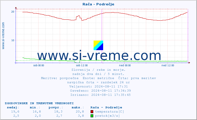 POVPREČJE :: Rača - Podrečje :: temperatura | pretok | višina :: zadnja dva dni / 5 minut.