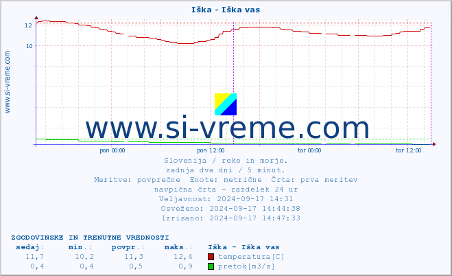 POVPREČJE :: Iška - Iška vas :: temperatura | pretok | višina :: zadnja dva dni / 5 minut.