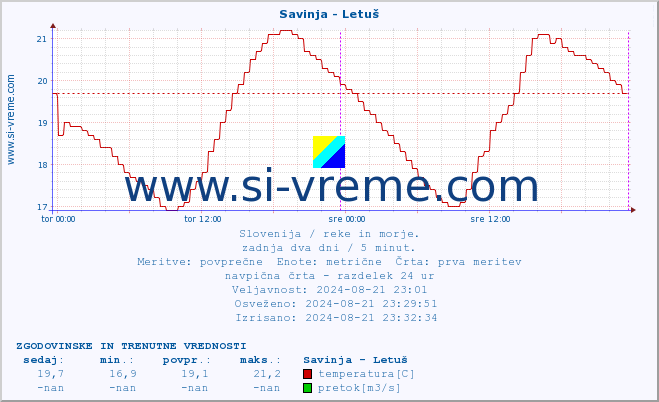 POVPREČJE :: Savinja - Letuš :: temperatura | pretok | višina :: zadnja dva dni / 5 minut.