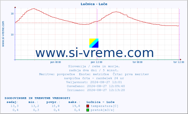 POVPREČJE :: Lučnica - Luče :: temperatura | pretok | višina :: zadnja dva dni / 5 minut.