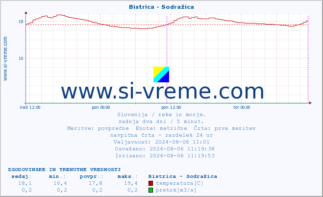 POVPREČJE :: Bistrica - Sodražica :: temperatura | pretok | višina :: zadnja dva dni / 5 minut.