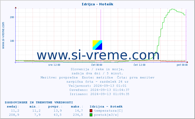 POVPREČJE :: Idrijca - Hotešk :: temperatura | pretok | višina :: zadnja dva dni / 5 minut.