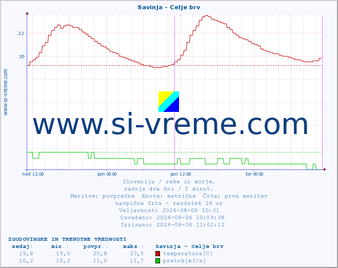 POVPREČJE :: Savinja - Celje brv :: temperatura | pretok | višina :: zadnja dva dni / 5 minut.