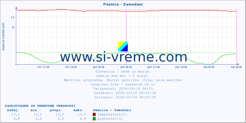 POVPREČJE :: Pesnica - Zamušani :: temperatura | pretok | višina :: zadnja dva dni / 5 minut.